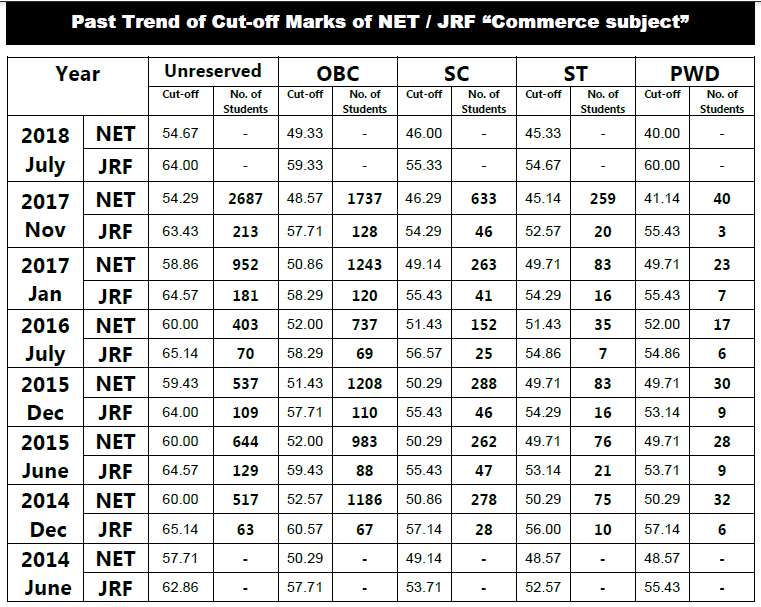 UGC NET Commerce